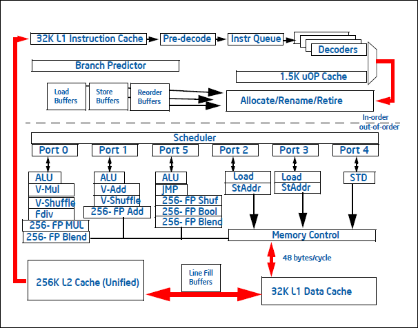 Sandy bridge pipeline